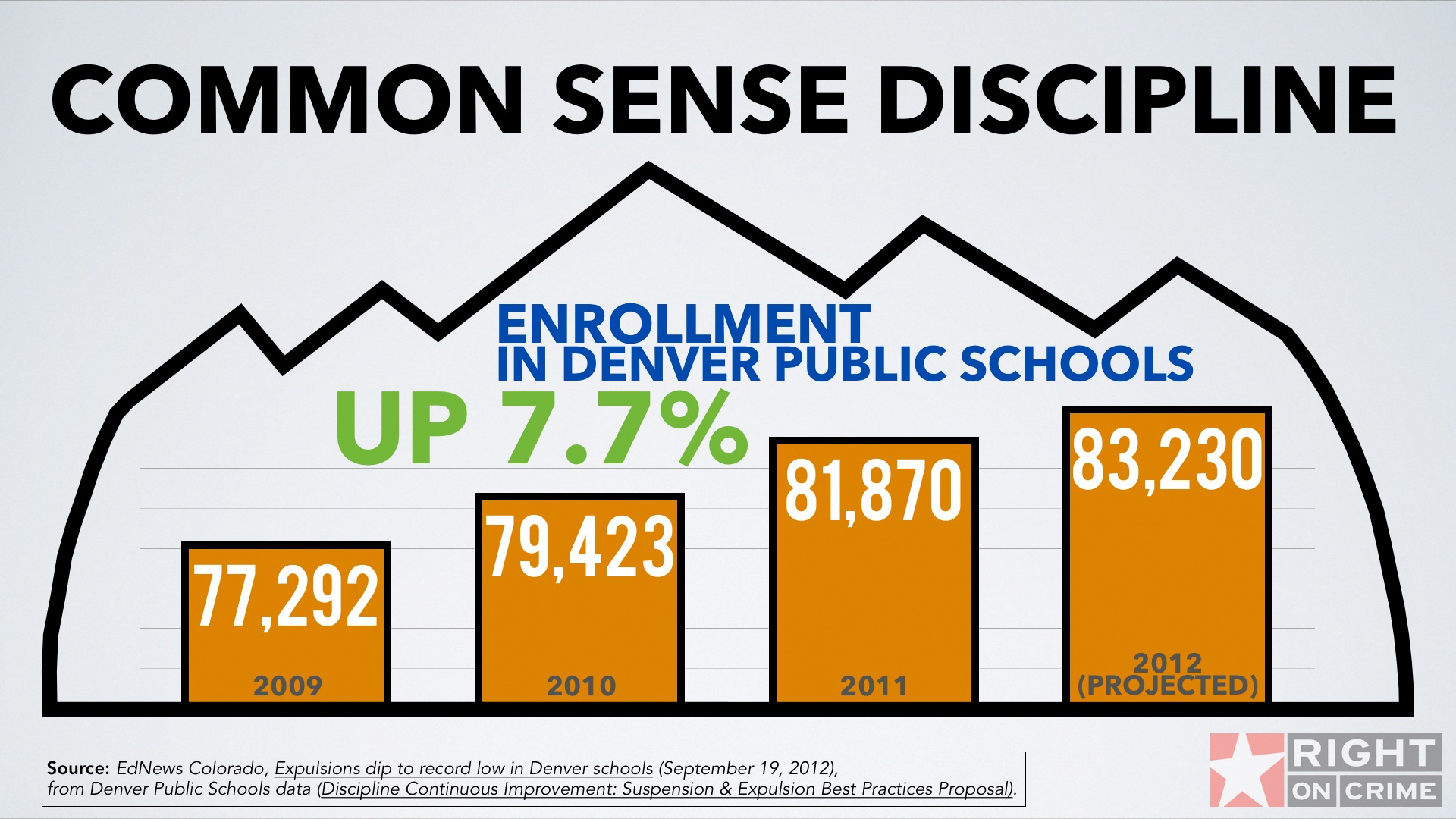Enrollment in Denver Schools Enrollment in Denver Schools