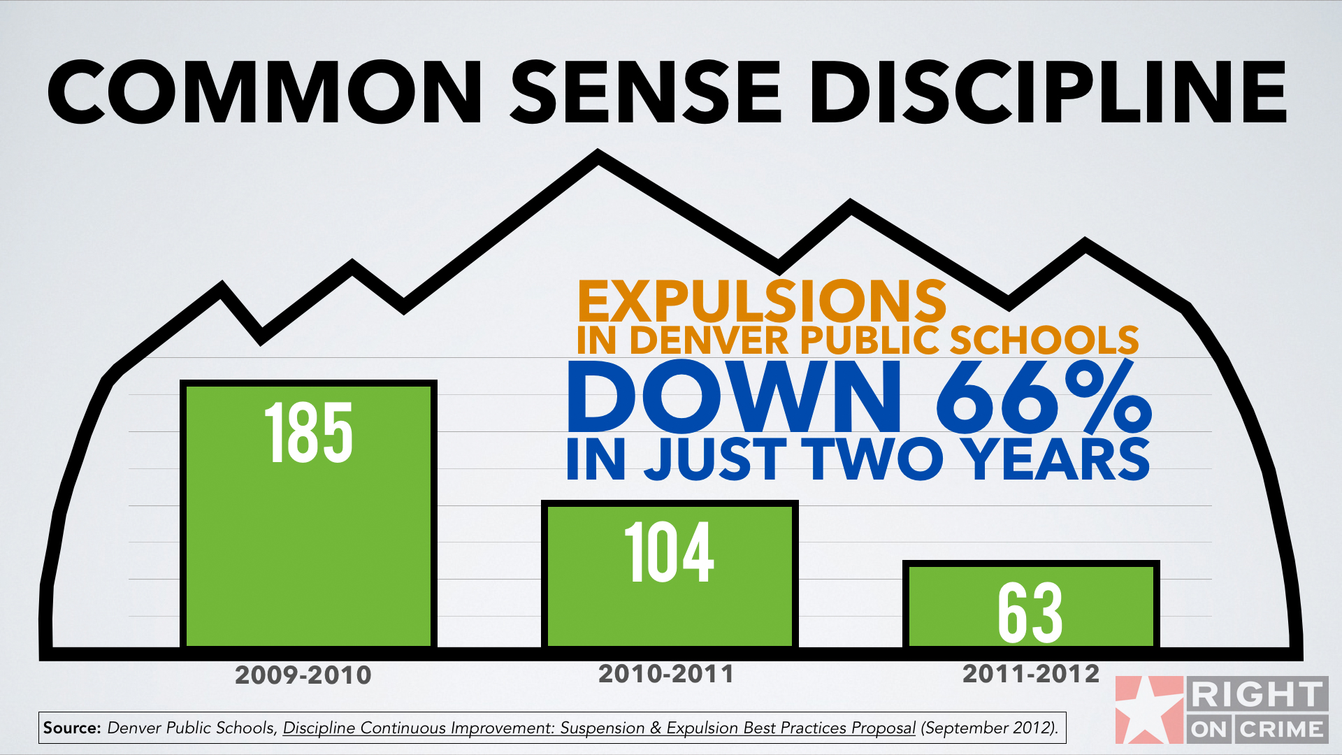 Expulsions Down in Denver Schools Expulsions Down in Denver Schools