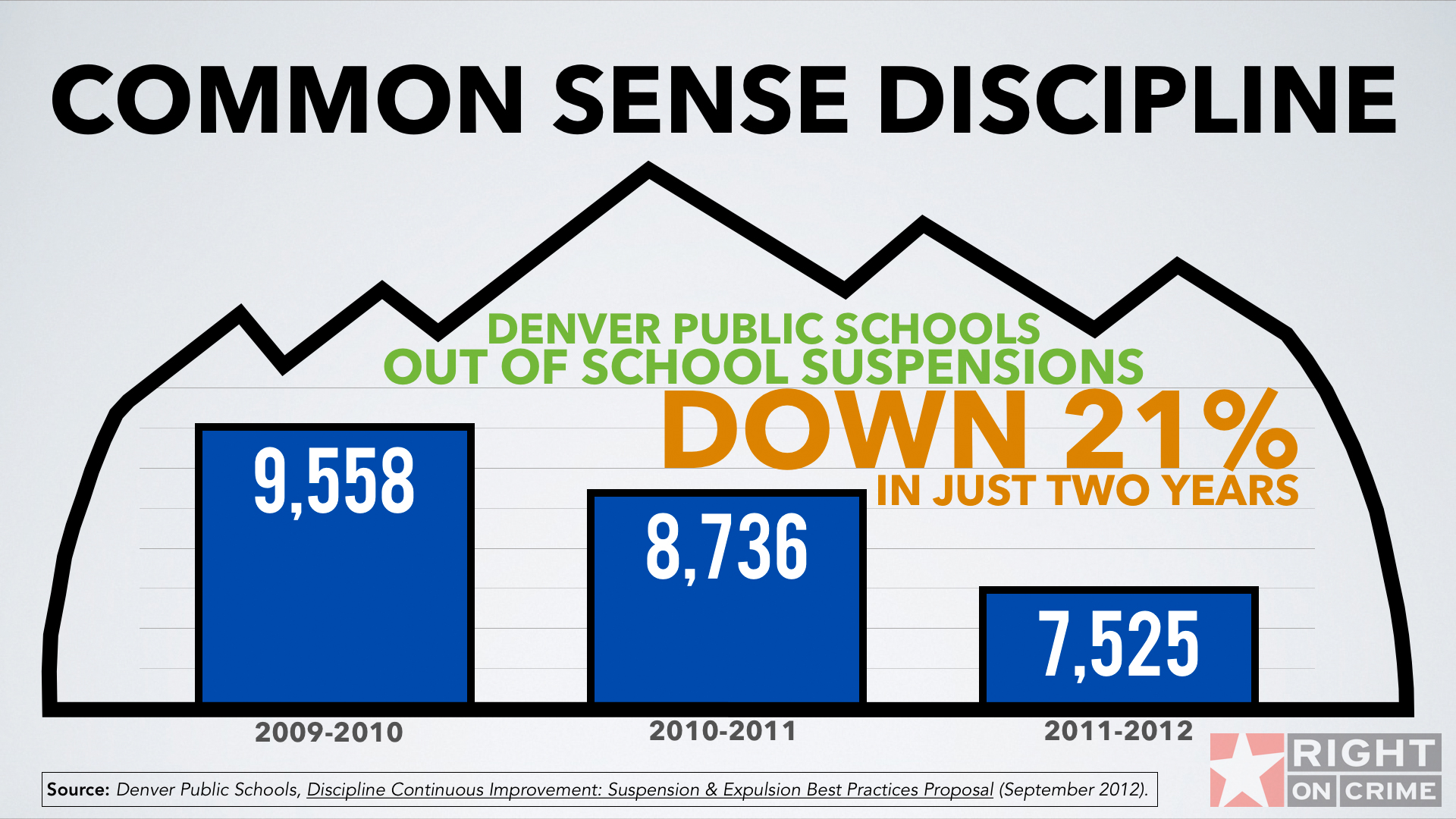 Suspensions Down in Denver Schools Suspensions Down in Denver Schools